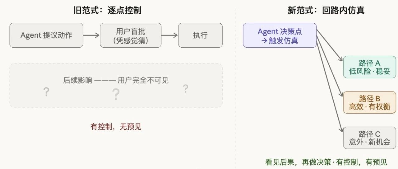 AI协作缺的不是控制权,是预见力